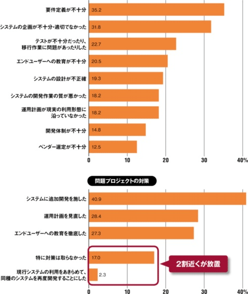 プロジェクトの失敗理由ランキング