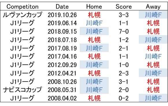 焦れない 19 12 7 J1 第34節 北海道コンサドーレ札幌 川崎フロンターレ プレビュー せこ Note