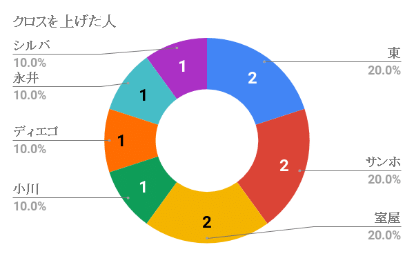 クロスを上げた人