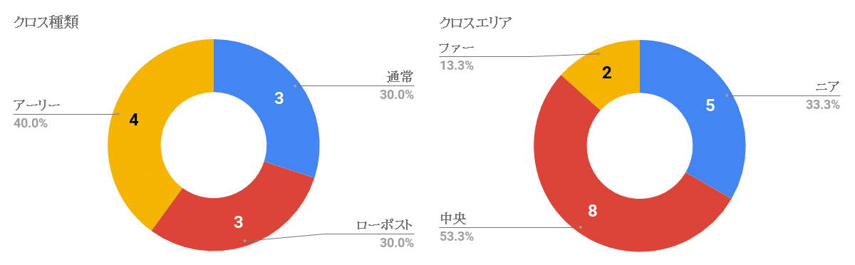 得点_クロス種類 _クロスエリア