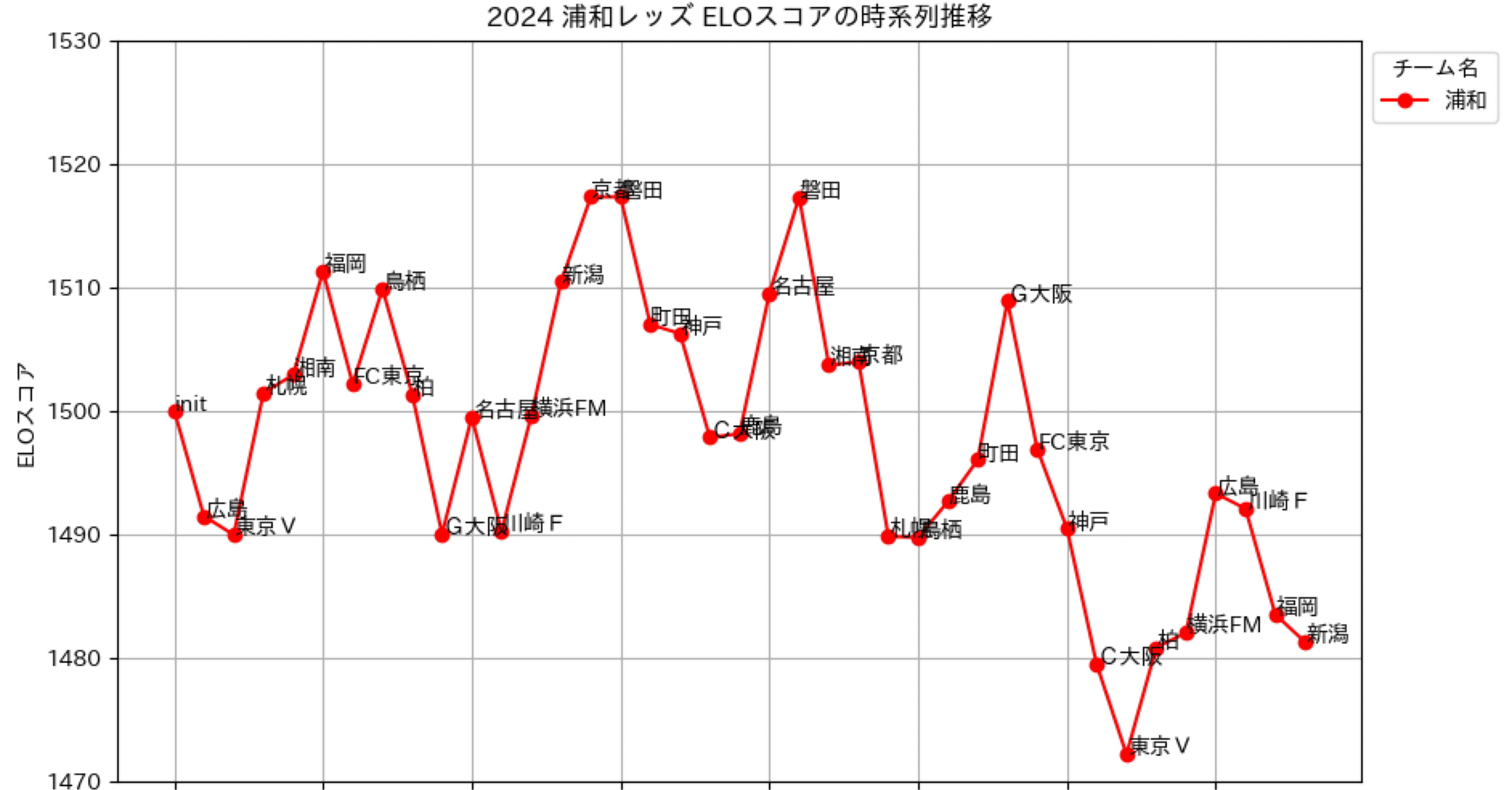 ELOレーティングでみるJリーグ、浦和 - 2024年の推移｜18K