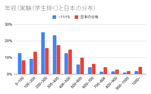 年収（実験（学生除く）と日本の分布） (4)
