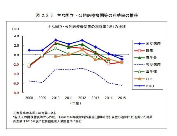 病院の財務実態 | 荒井 耕 |本 | 通販 | Amazon