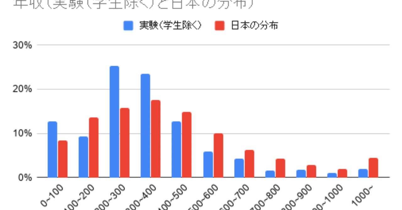 年収_実験_学生除く_と日本の分布___3_