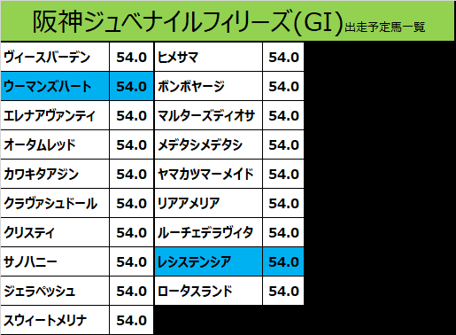 阪神ジュベナイルフィリーズ2019の予想用・出走予定馬一覧