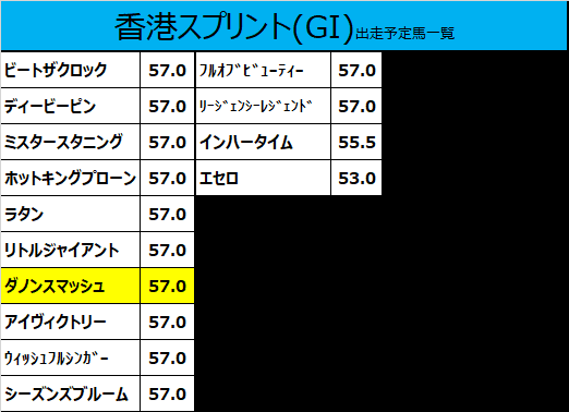 香港スプリント2019の予想用・出走予定馬一覧