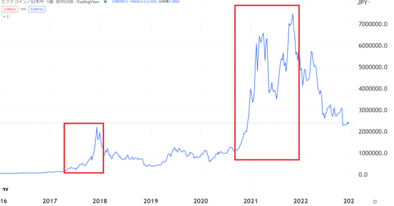 止まらないビットコイン。今から買うのは遅い？｜美咲のげーむとか難しそうな話