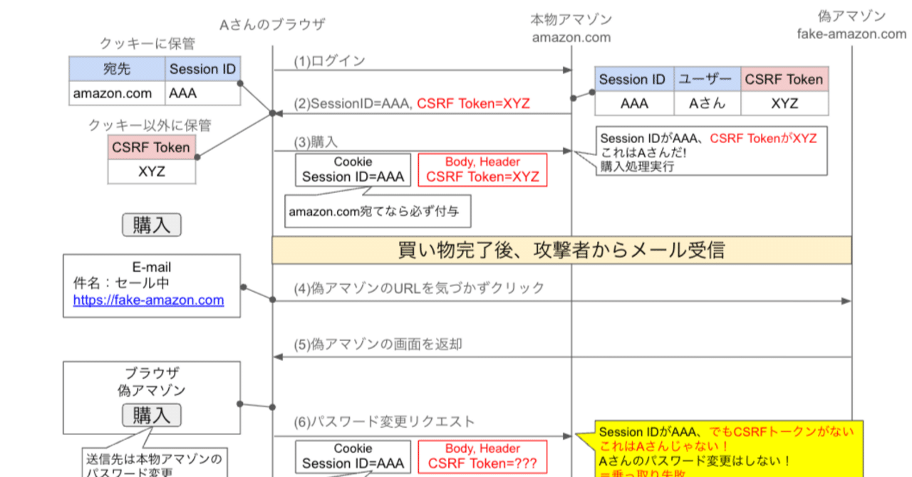 CSRF基礎(Synchronizer Token Pattern)[2/3]｜setogawa_masao