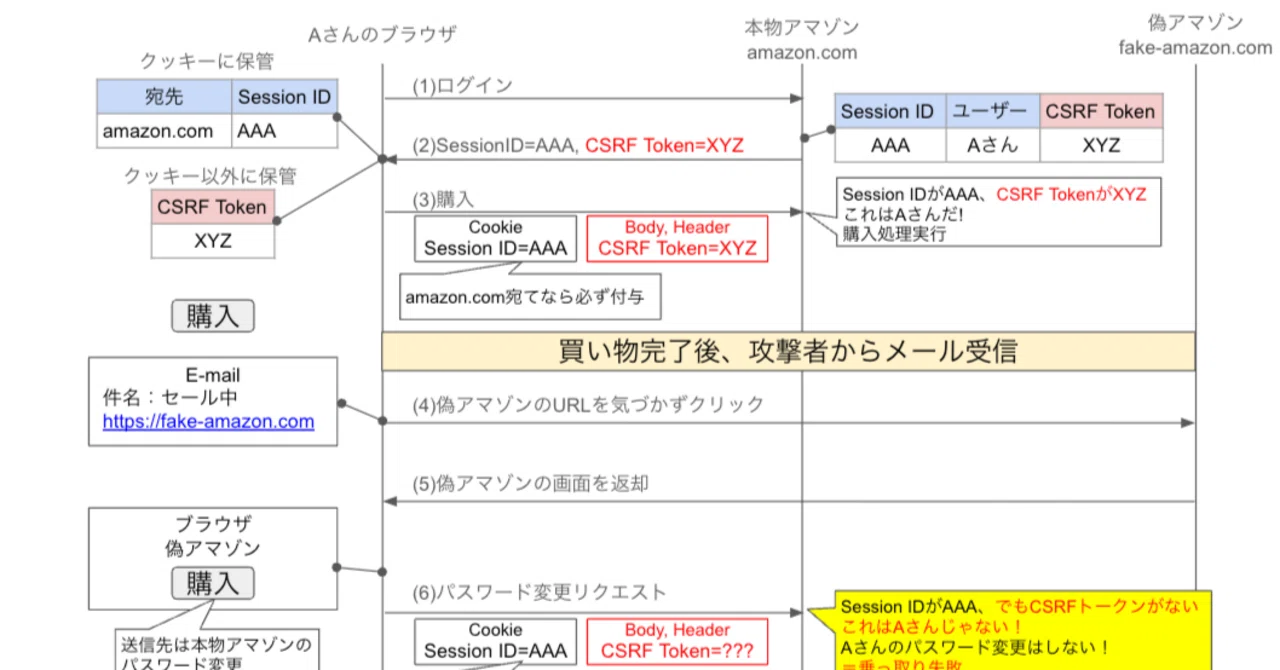 CSRF基礎(Synchronizer Token Pattern)[2/3]｜setogawa masao