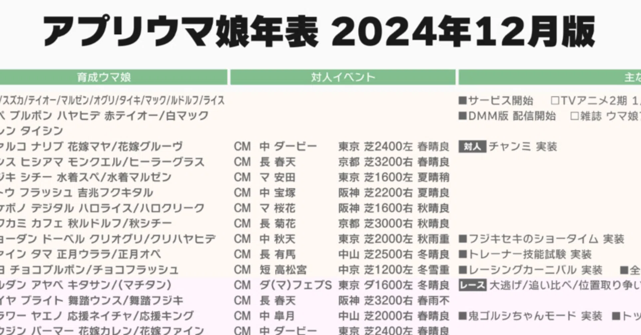 Uma Musume App Timeline December 2024 Edition｜ゆとう