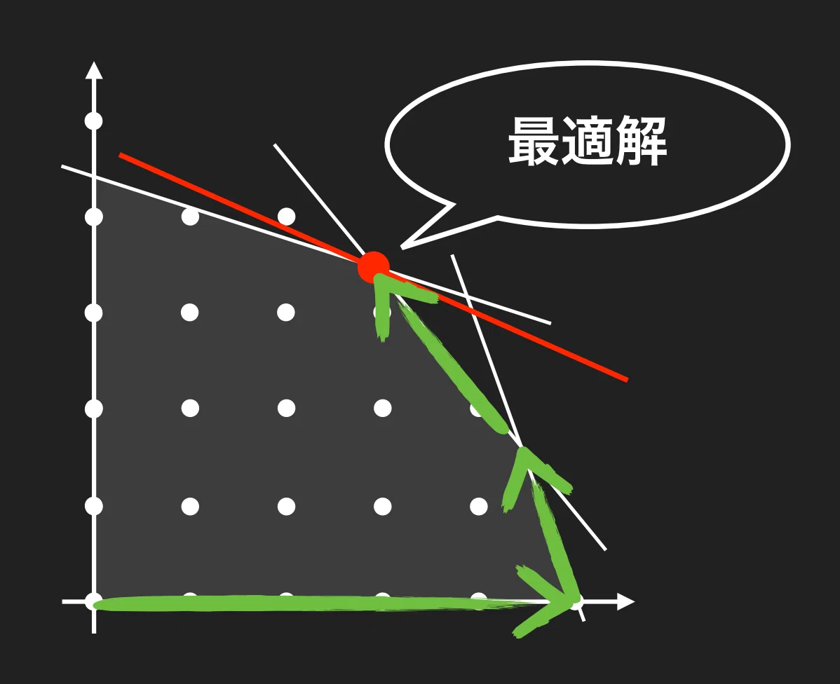 最適化問題：単体法アルゴリズムの理論｜Shintaro Kaneko