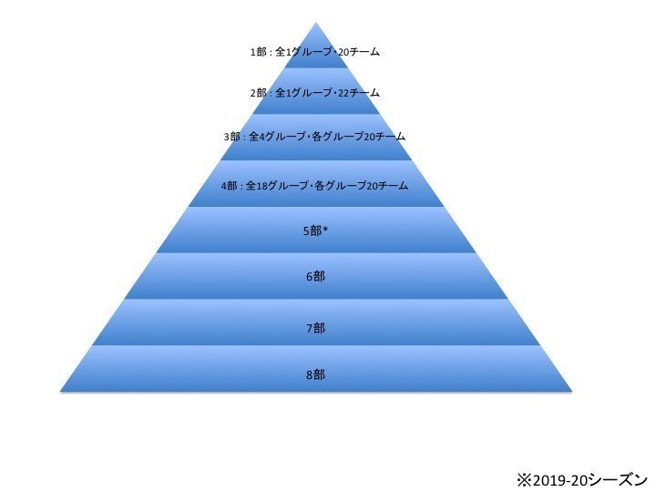 プロリーグ アマチュアリーグ スペインリーグはどのような構成になっているのか K Note