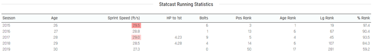 ピレラ走塁StatCast