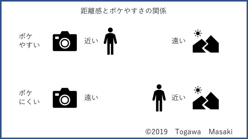 距離感とボケの関係　イラスト資料　togamasa2019