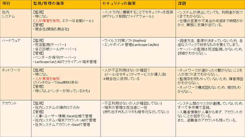 社内itの棚卸をしよう たくまこ Note 社内itの棚卸をしよう たくまこ Note