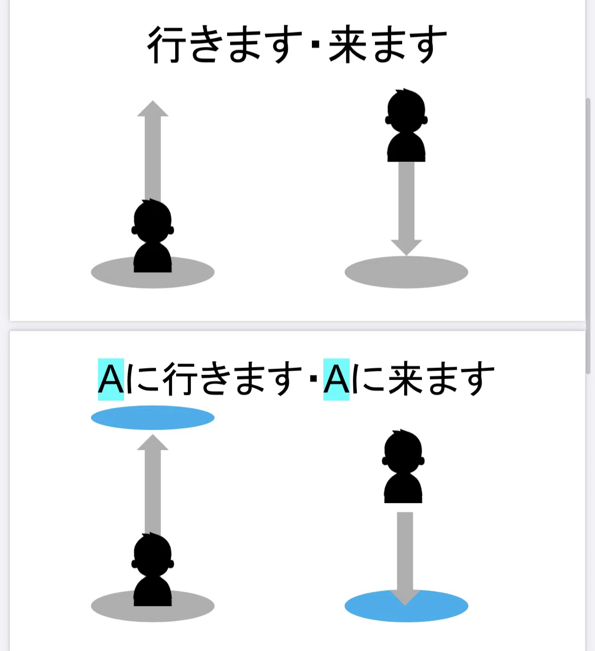 【初級】日本語文法【パワーポイント】〜にいきます・〜に来ます|とある日本語教師の日記