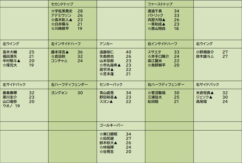 12 22更新 ざっくりと年シーズンのガンバ大阪の補強ポイントをまとめて 経過を追いかけてみる記事 Watanabecks Note 12 22更新 ざっくりと年シーズンのガンバ大阪の補強ポイントをまとめて 経過を追いかけてみる記事 Watanabecks Note