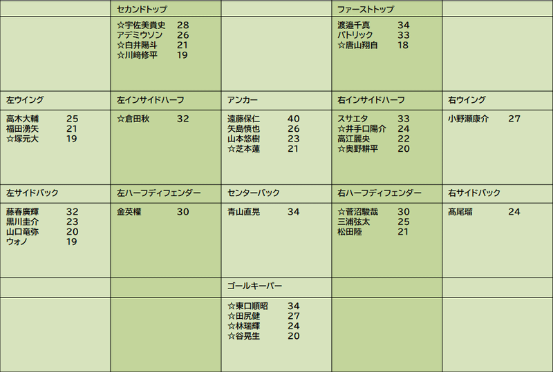 12 22更新 ざっくりと年シーズンのガンバ大阪の補強ポイントをまとめて 経過を追いかけてみる記事 Watanabecks Note 12 22更新 ざっくりと年シーズンのガンバ大阪の補強ポイントをまとめて 経過を追いかけてみる記事 Watanabecks Note