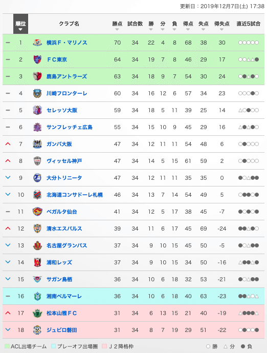たまにサッカー 勢いの差とは言えぬ実力差 J1リーグ最終節 史上最多観客動員数更新 Daisuke Tsuzuku Note