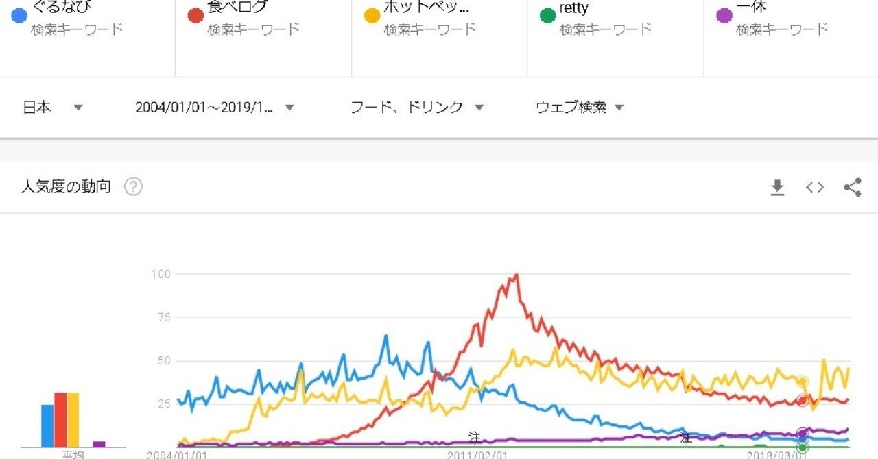 ぐるなび・食べログの現状分析 2020年度第2四半期決算(2019年12月作成)｜外食webコンサルタント『MSPドラゴン』