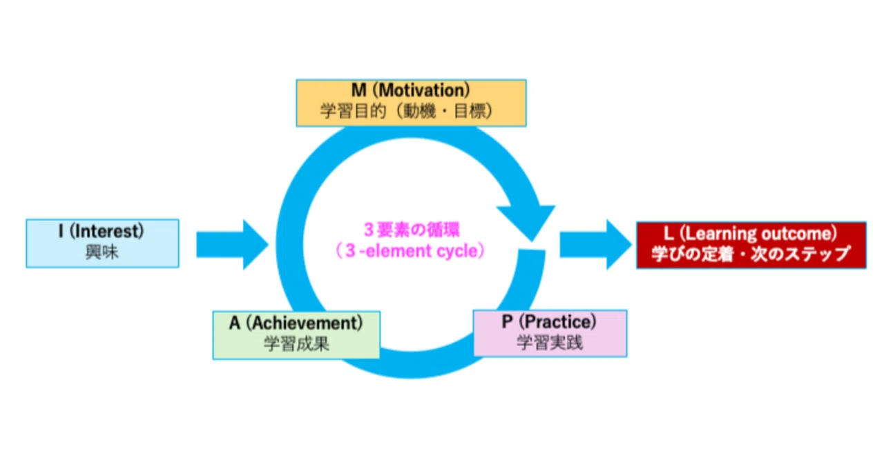 不登校から試考する生活思創＜リメイク版：その5＞インパル（IMPAL）モデル｜Tomoki Yasuhara