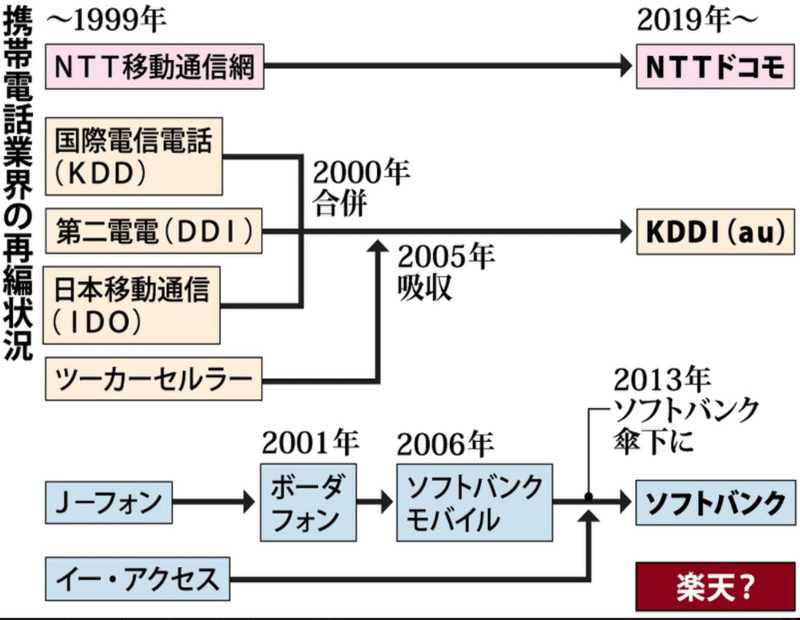 携帯電話業界再編