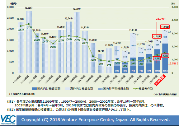 VC投資推移