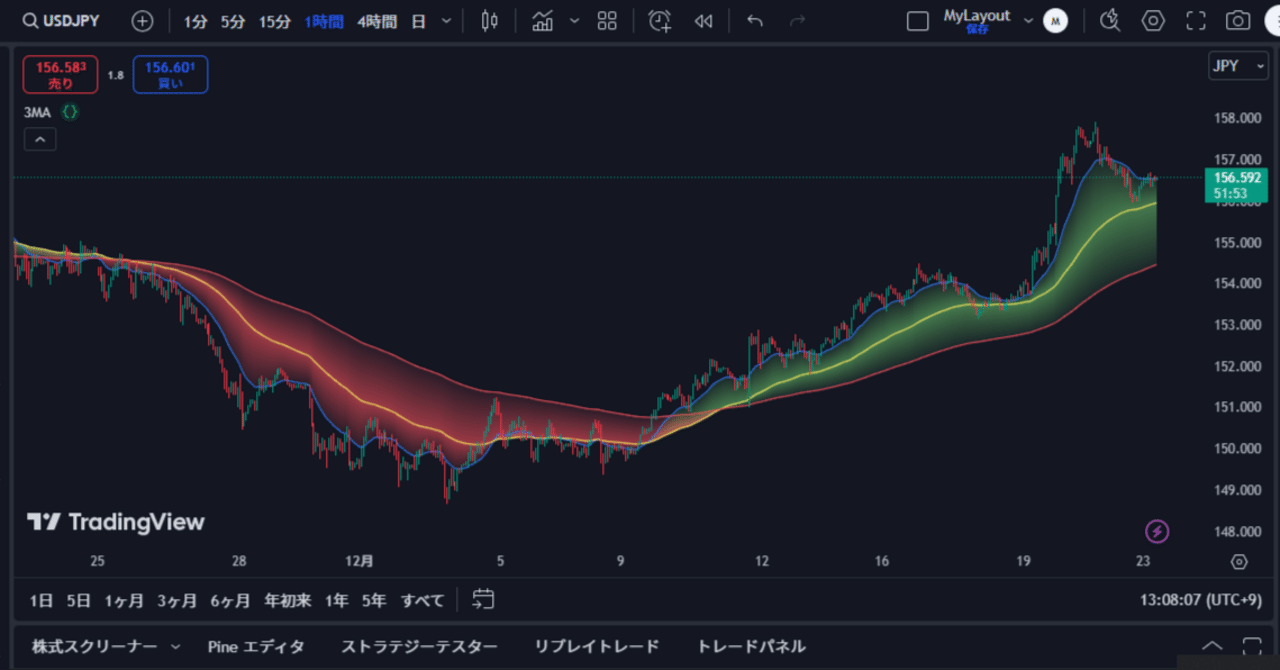 3MA（移動平均線）インジケーター｜Okurundesu