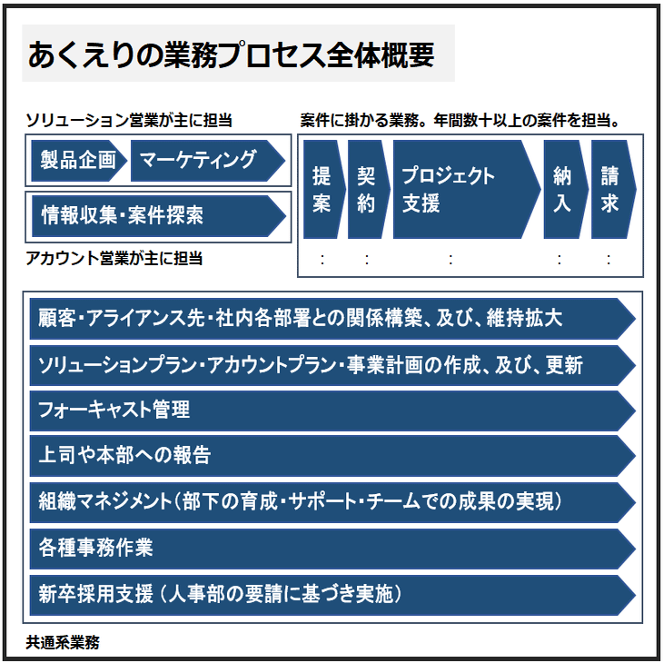 アカウント調整プロセス