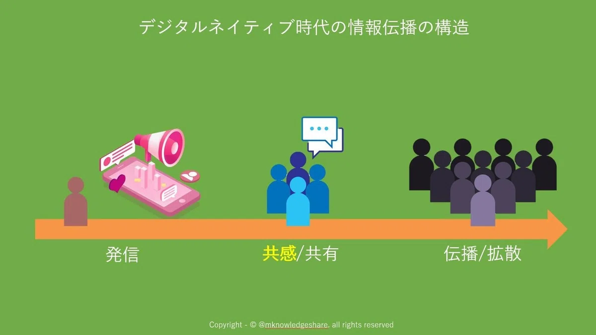 伝播の構造