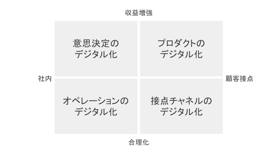 DX(デジタル・トランスフォーメーション)を紐解く