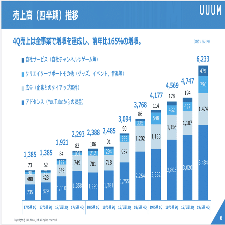 Q. YouTuber事務所UUUMに所属するYouTuberが1カ月に投稿する動画本数は何万本か？｜決算が読めるようになるノート
