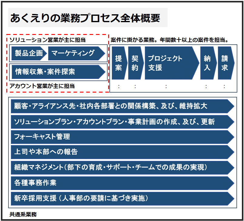 業務全体概要2