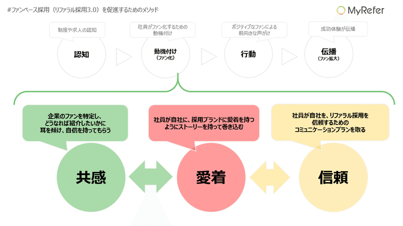 1.ファンベース採用のメソッド