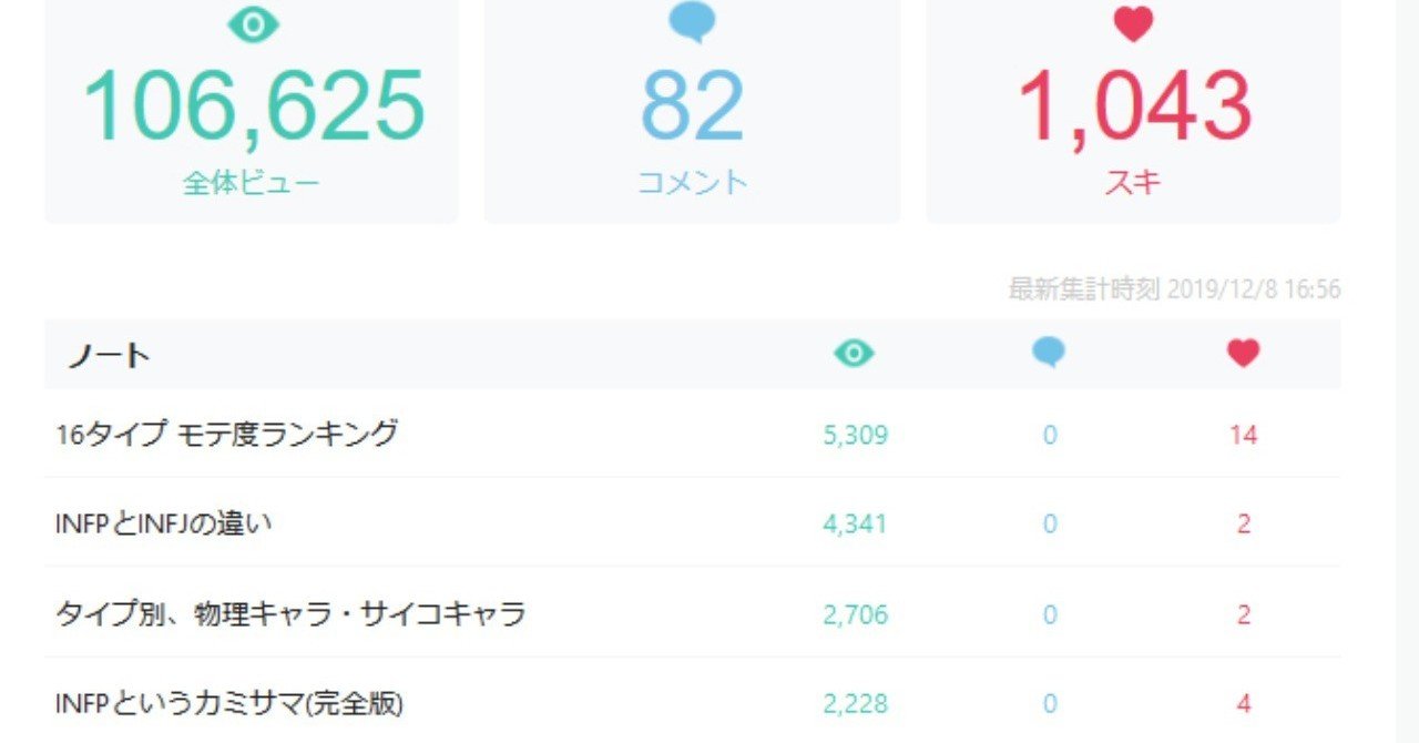 10万ビューと売上を16分析で解明 O君の16分析 Note