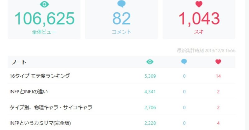 10万ビューと売上を16分析で解明 O君の16分析 Note