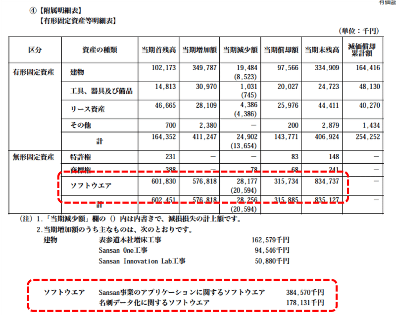 ソフトウェア資産分析 Sansan Itと決算など Note