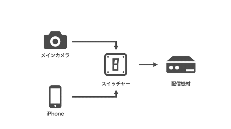 Iphoneをライブ配信のサブカメラに使ってみた 松井 隆幸 ライブ配信が好きな人 Note