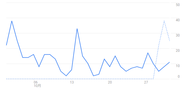 訪問者数水位