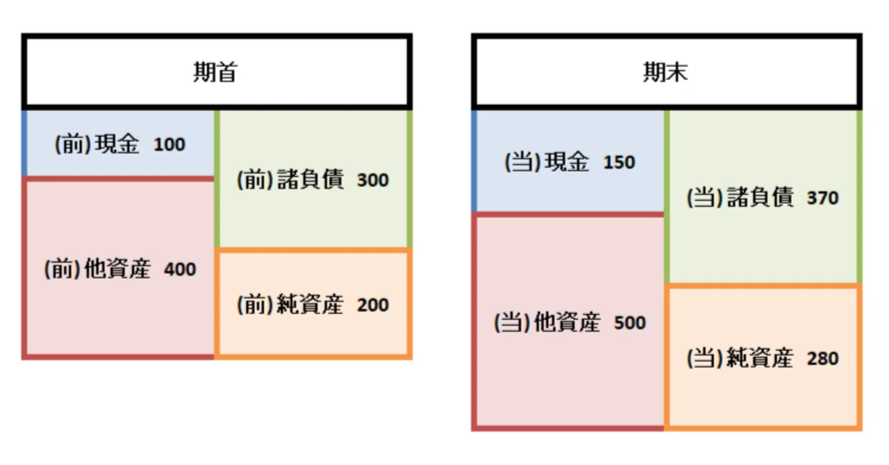 会計Column：簿記3級の新人に「間接法」キャッシュ・フロー計算書を
