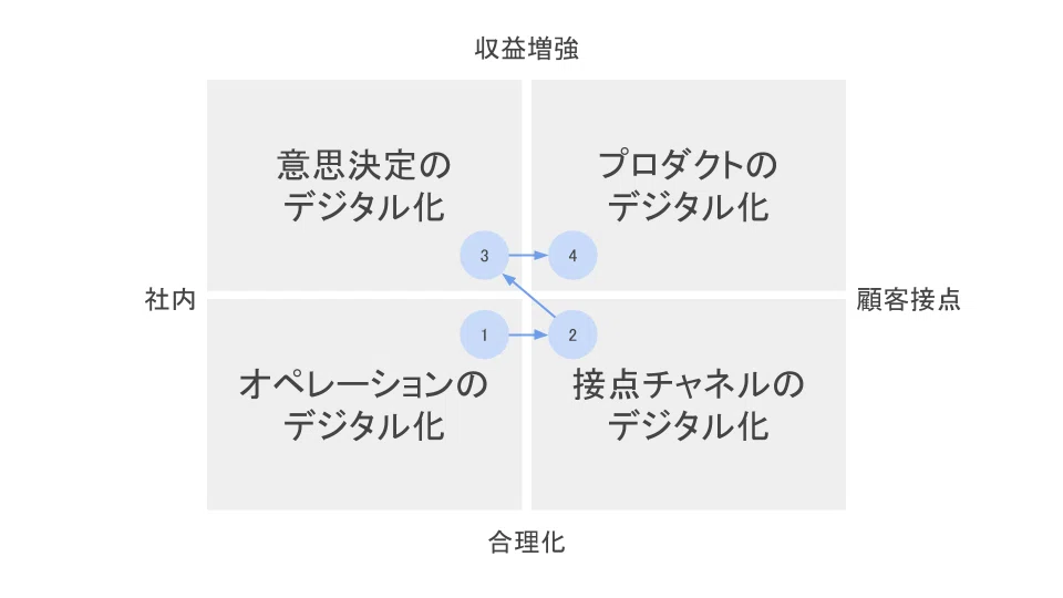 DX(デジタル・トランスフォーメーション)を紐解く (3)