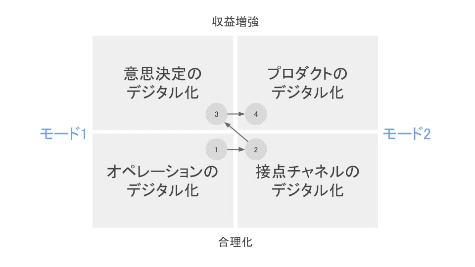 DX(デジタル・トランスフォーメーション)を紐解く (4)