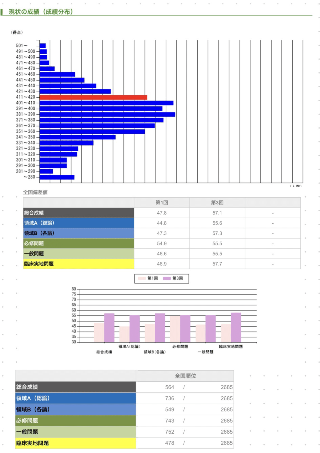 麻布3模試受けてみた【模試結果】【歯科国試】｜118回歯科国試