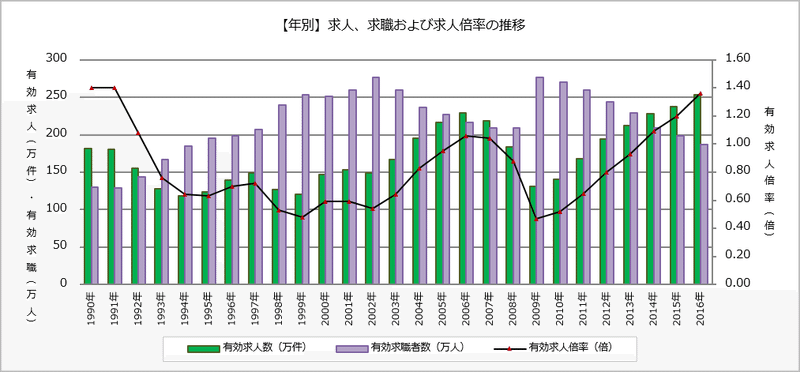 求人求職数推移