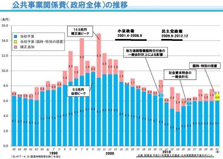 公共事業予算の推移