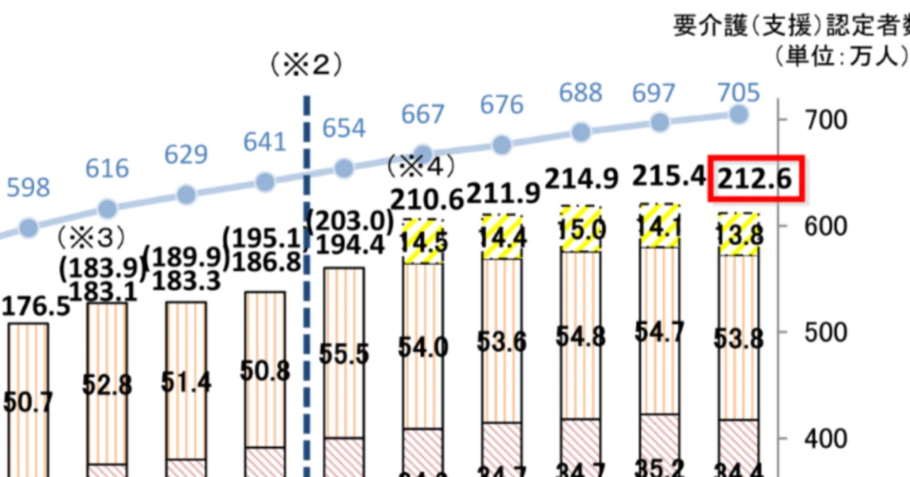 介護職員数が前年を初めて下回り212.6万人（2024年12月25日）｜社会