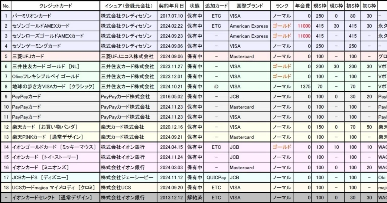 クレジットカードの保有状況（2024 Style）｜Highway XYZ🌏