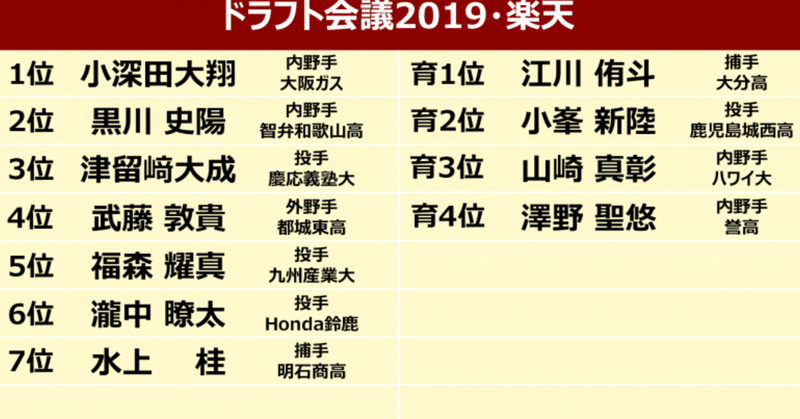 ドラ１で指名すべき選手 とはなんなのか 高校生投手と社会人野手 戦力になるのはどちらか ジャッカル 楽天ファン Note