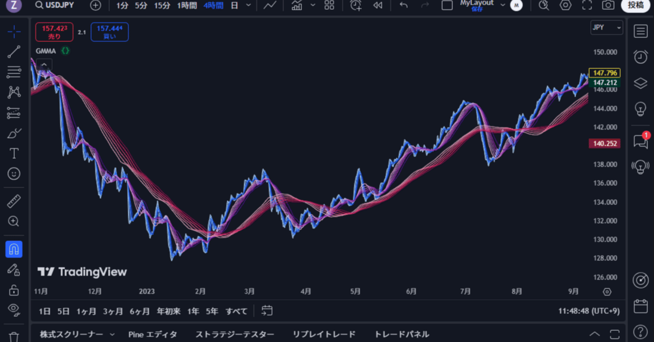 短期・中期・長期の3つのグループに対応したGMMA(複合型移動平均線)｜Okurundesu