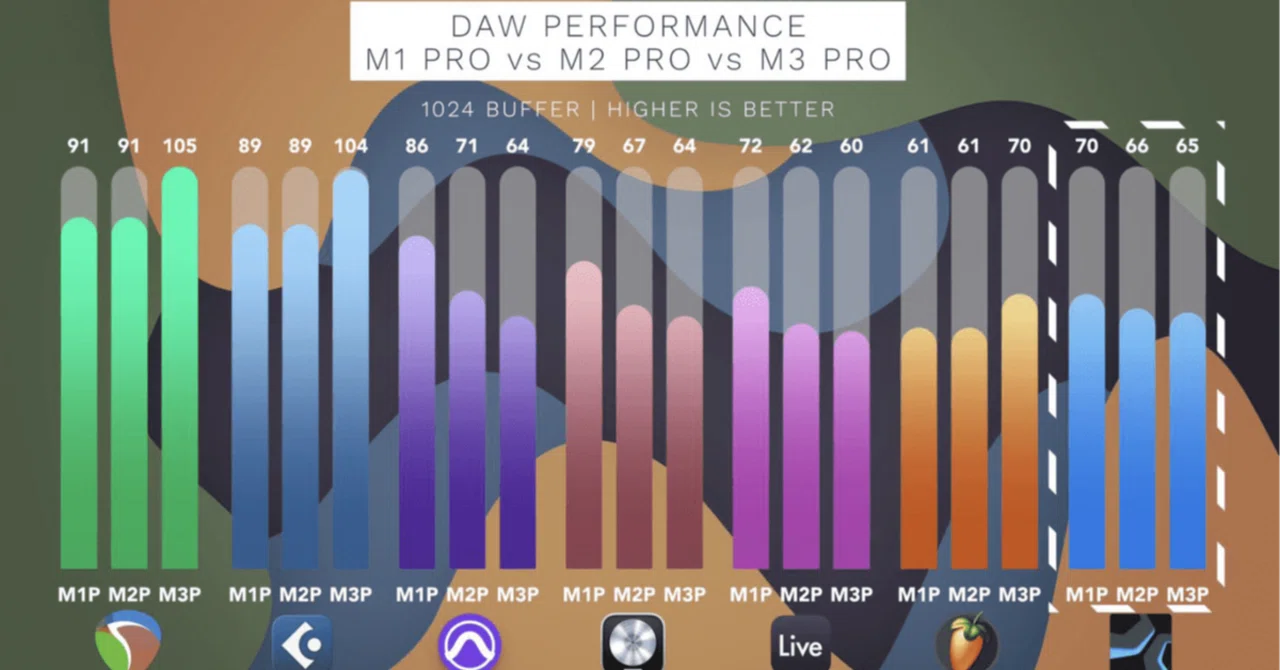 DTM・DAW M2 M4macはDTM的にどうよ？｜なーさん